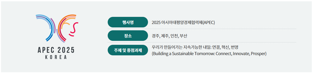 행사명:2025 아시아태평양경제협력체(APEC) / 장소:경주, 제주, 인천, 부산/ 주제 및 중점과제: 우리가 만들어가는 지속가능한 내일: 연결, 혁신, 번영(Building a Sustainable Tomorrow: Connect, Innovate, Prosper)